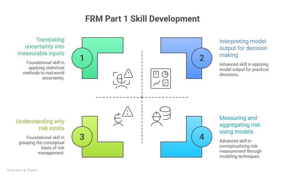 FRM Part 1 Skill Development