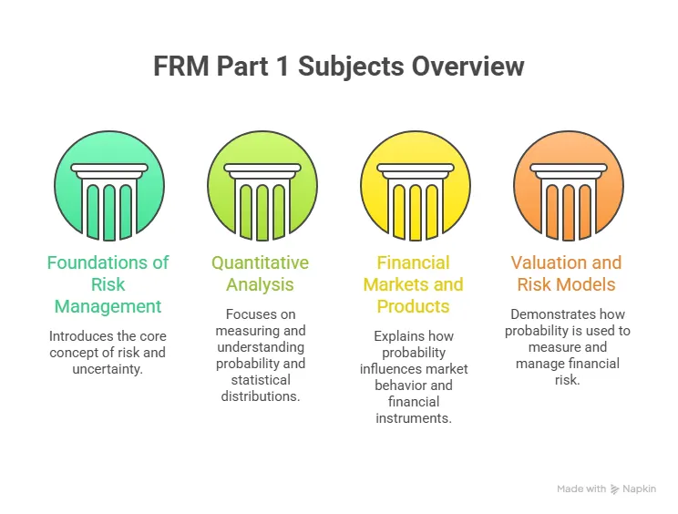 FRM Part 1 Subject Overview