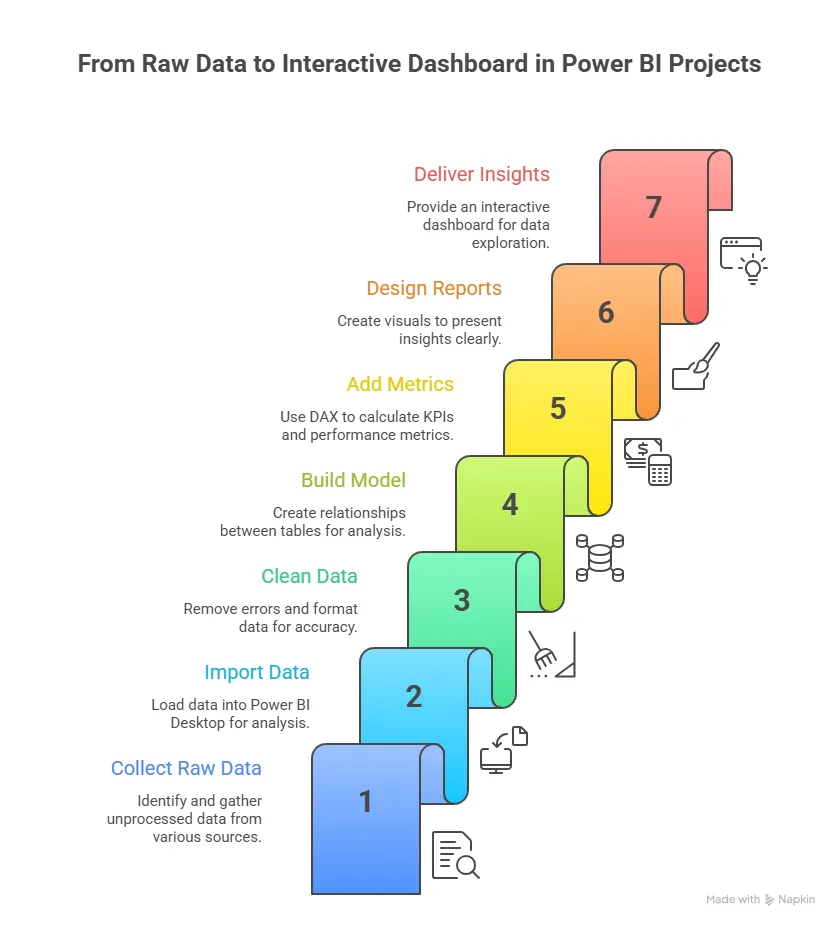 From Raw Data to Interactive Dashboard in Power BI Projects