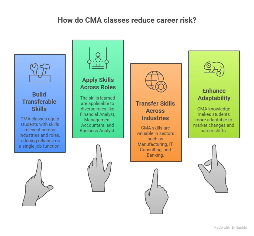 How do CMA Classes Reduce Career Risk