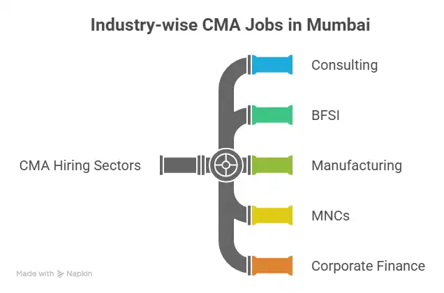 Industry-Wise CMA Jobs in Mumbai