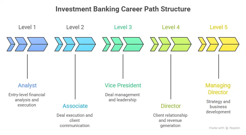 Investment Banking Career Path Structure