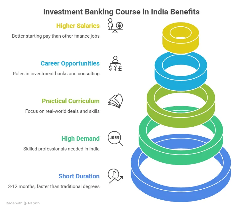 Investment Banking Course in India Benefits