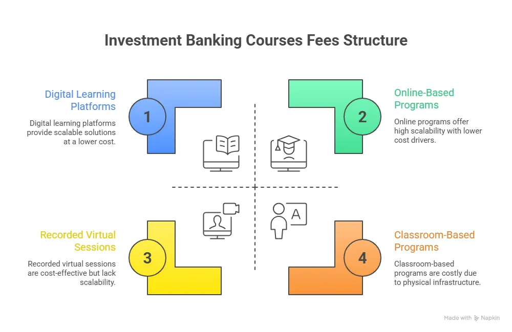 Investment Banking Courses Fees Structure