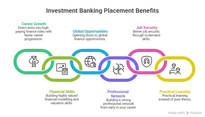 Investment Banking Placement Benefits