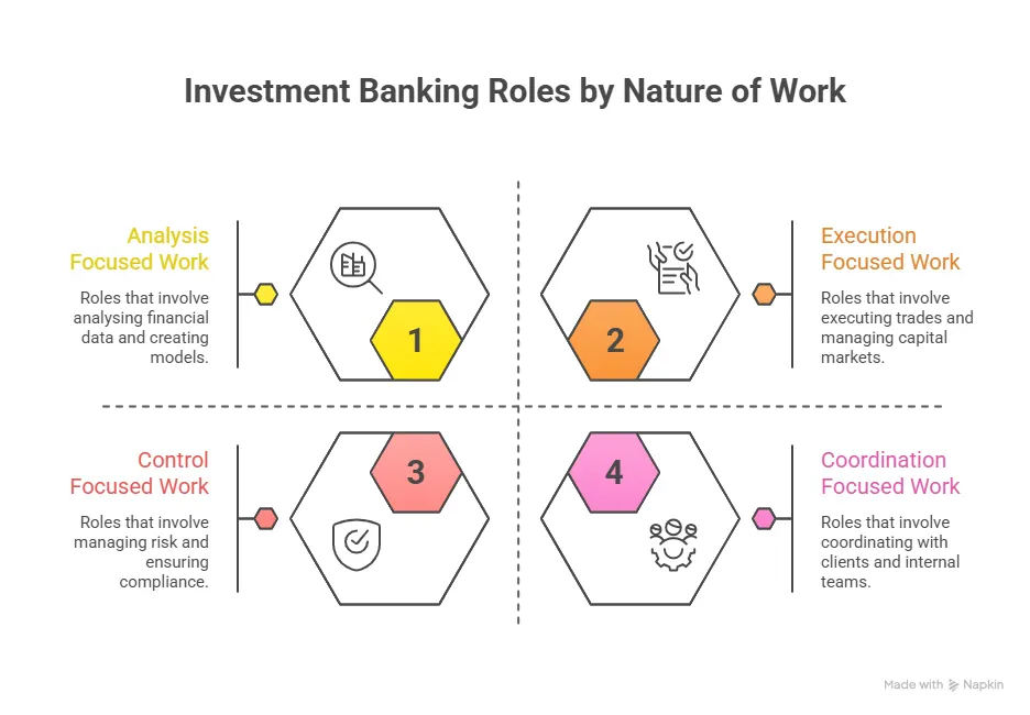 Investment Banking Roles by Nature of Work