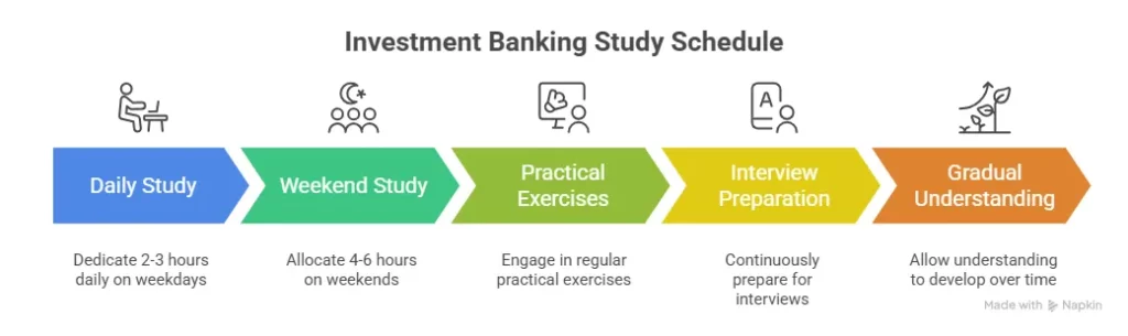 Investment Banking Study Schedule