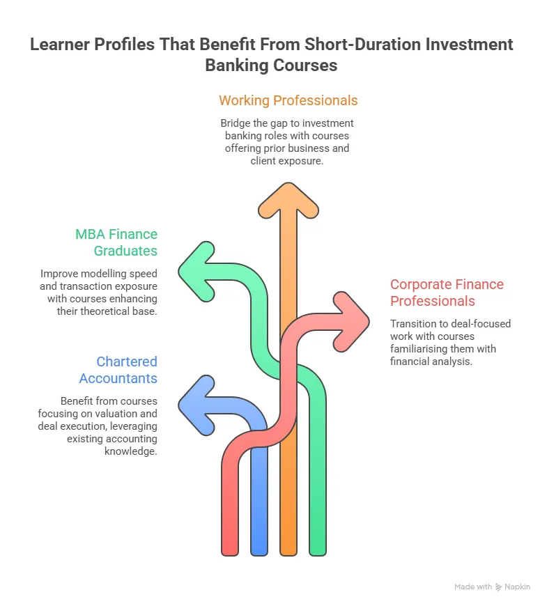Learner Profiles That Benefits From Short-Duration Investment Banking Courses