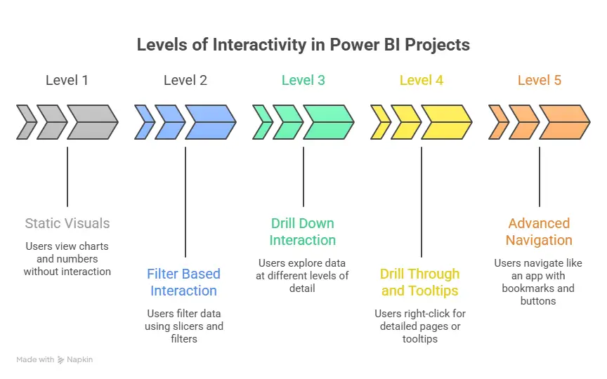 Levels of Interactivity in Power BI Projects