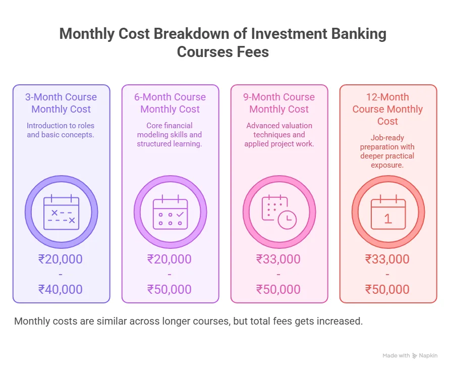 Monthly Cost Breakdown of Investment Banking Courses Fees