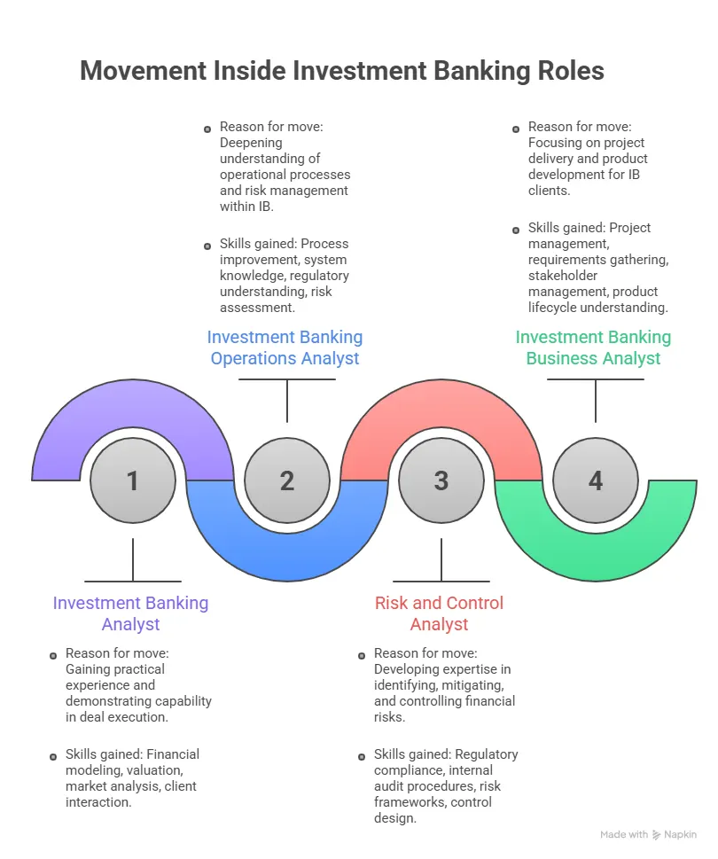 Movement Inside Investment Banking Roles