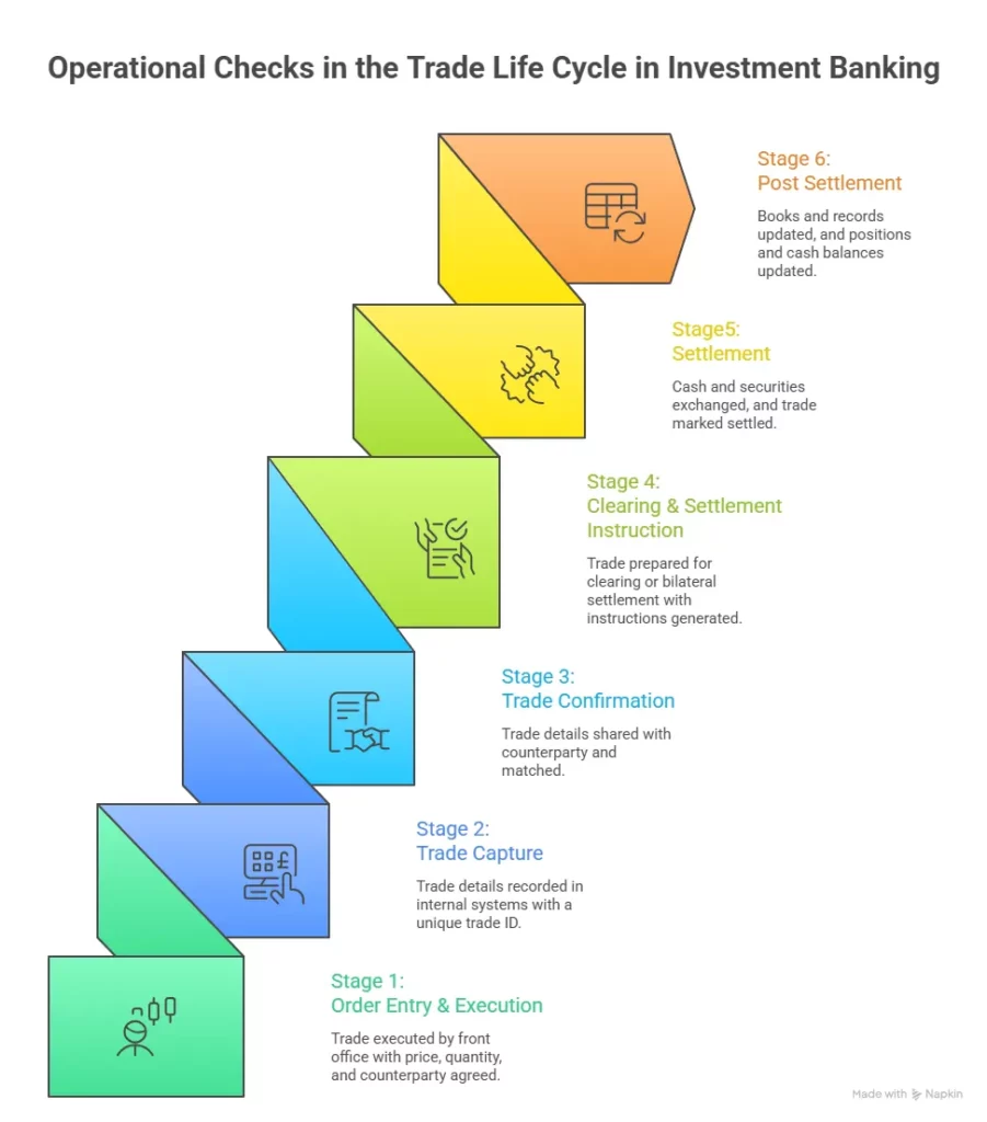 Operational Checks in the Trade Life Cycle in Investment Banking