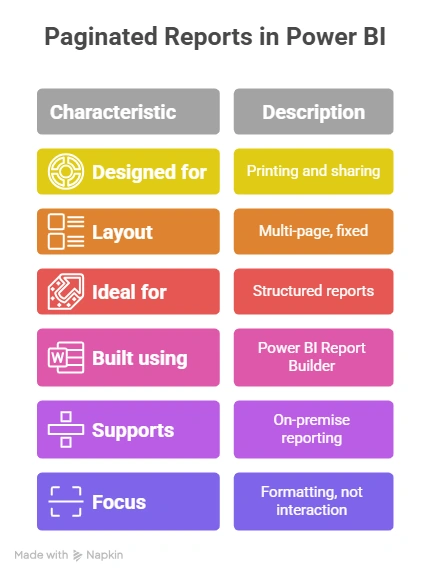 Paginated Report in Power BI