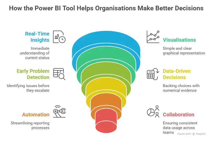 how the power bi tools help orgnisations make better decision