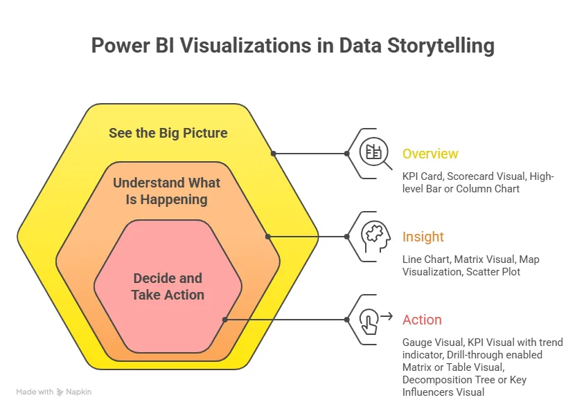 Power BI Visualization in Data Storytelling