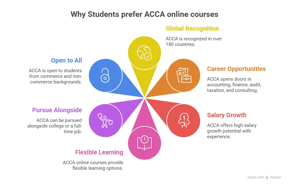 Why Students Prefer ACCA Online Courses