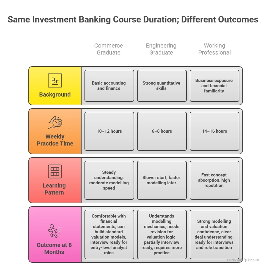 Same Investment Banking Course Duration; Different Outcomes