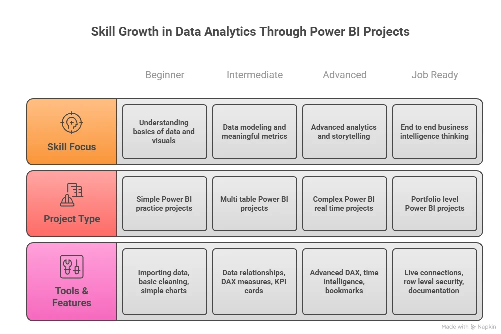 Skill Growth in Data Analytics Through Power BI Projects