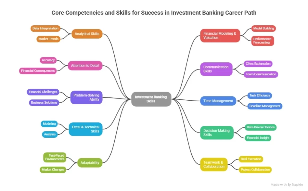 Core Competencies and Skills for Success in Investment Banking Career Path
