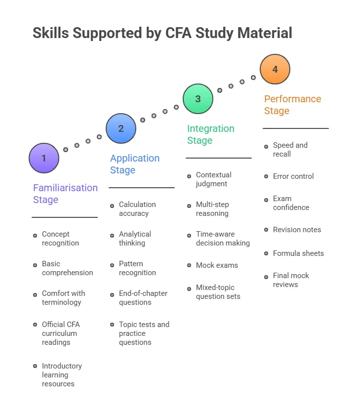 Skills Supported by CFA Study Material