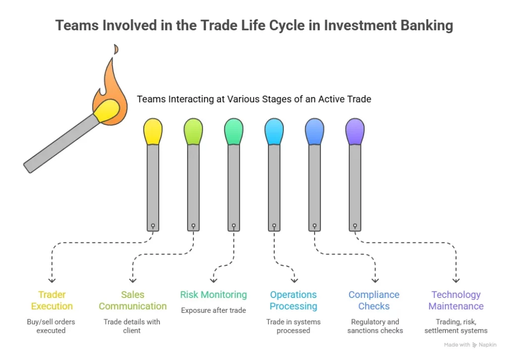 Teams Involved in the Trade Life Cycle in investment Banking