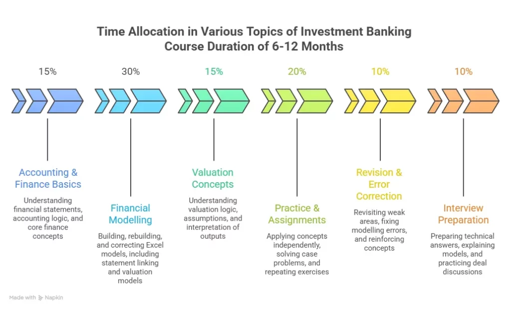 Time Allocation in Various Topics of Investment Banking Course Duration of 6-12 Months