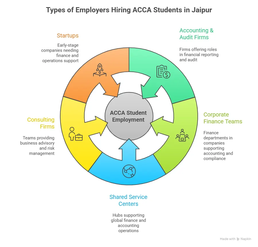 Types of Employers Hiring ACCA Students in Jaipur