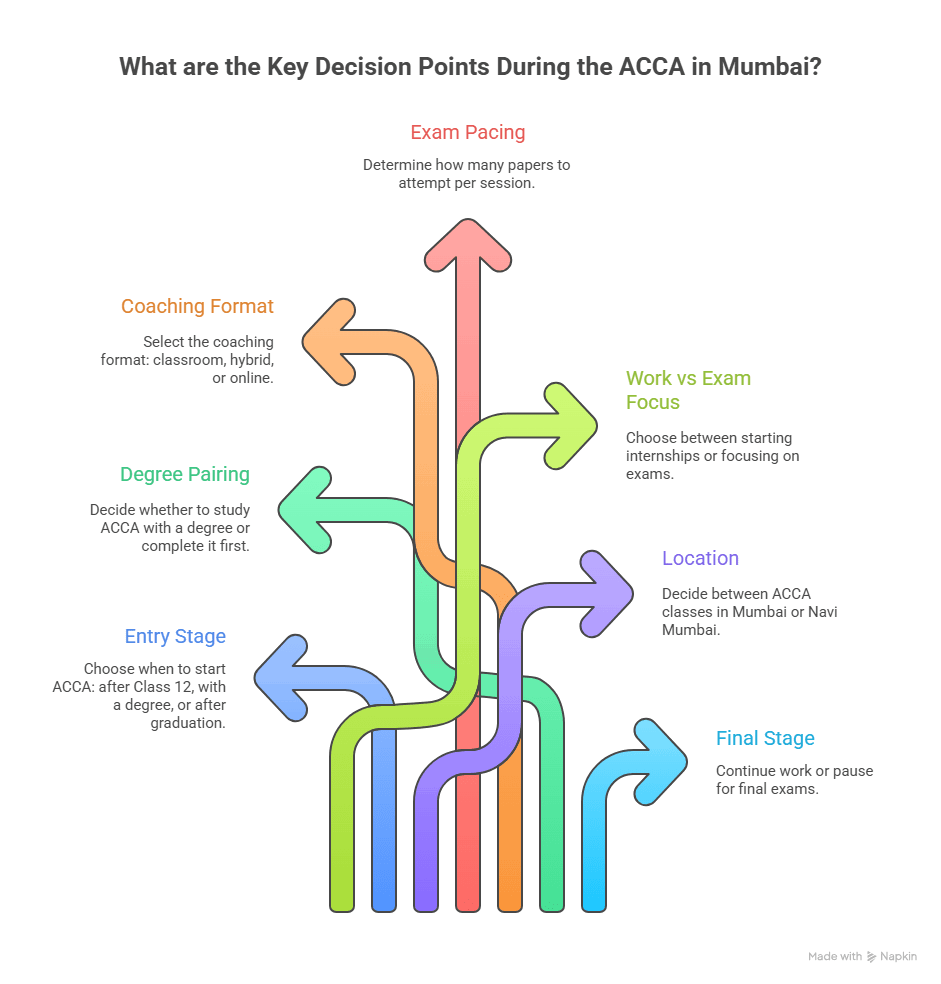 What are the key decision points during the acc in mumbai