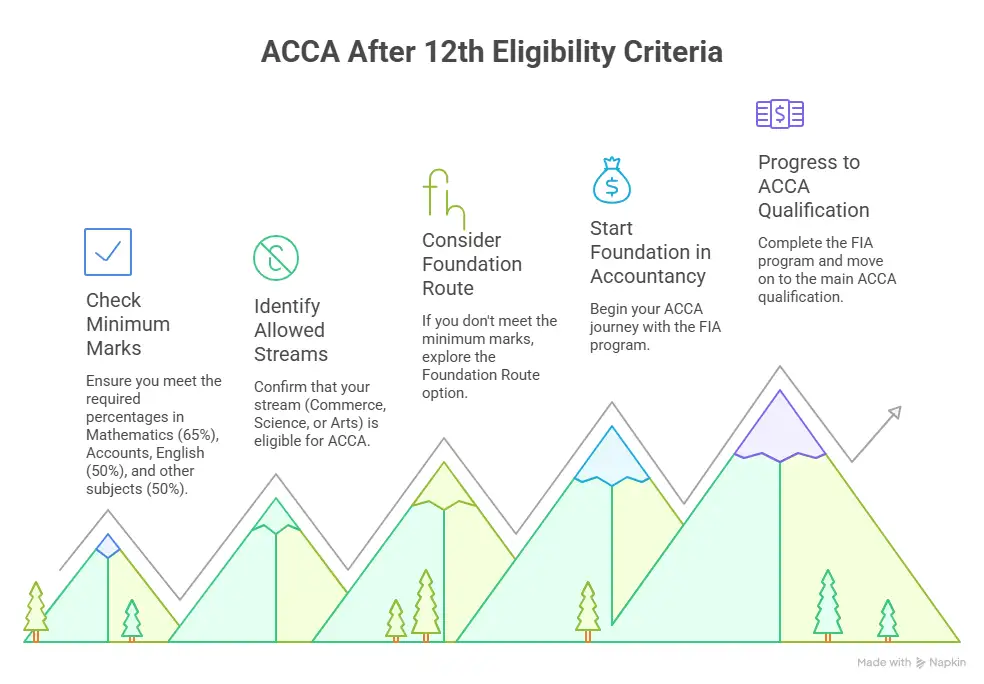 what is the eligibility criteria of acca after 12th
