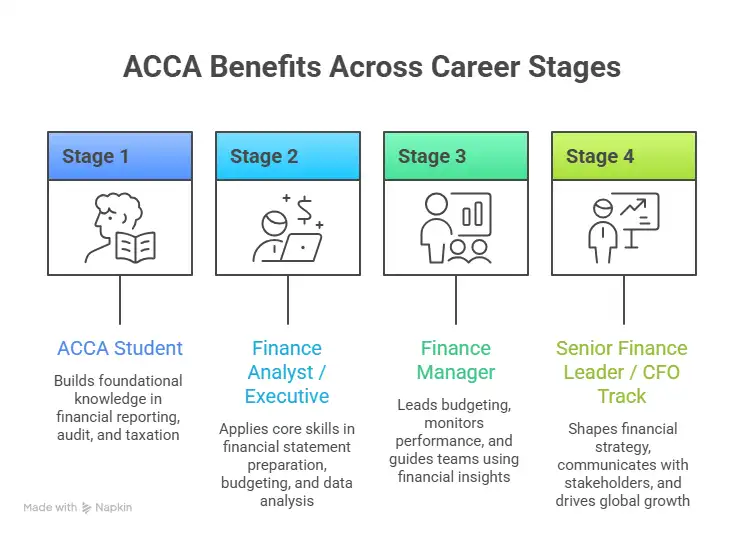 ACCA Benefits Across Career Stages
