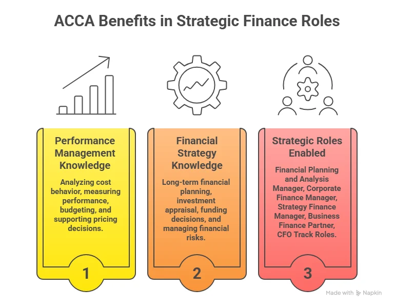 ACCA Benefits in Strategic Finance Roles