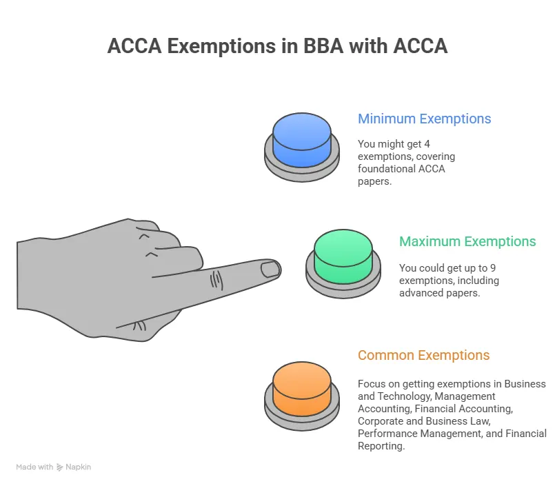 how many exemptions for bba with acca
