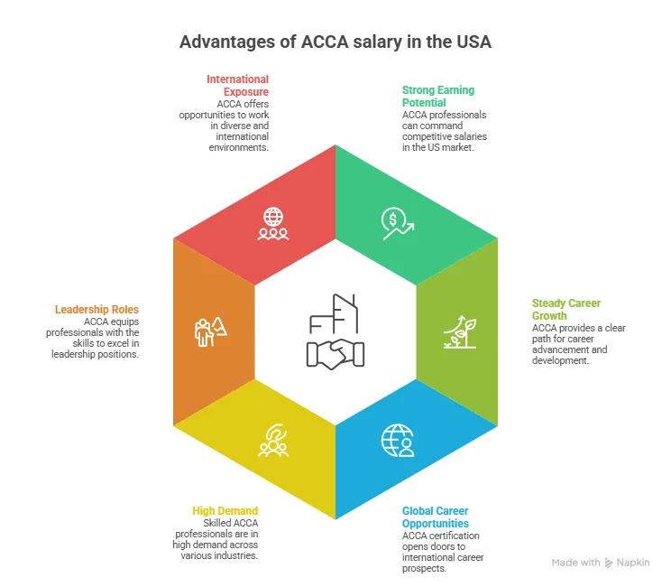 Advantages of ACCA Salary in the USA