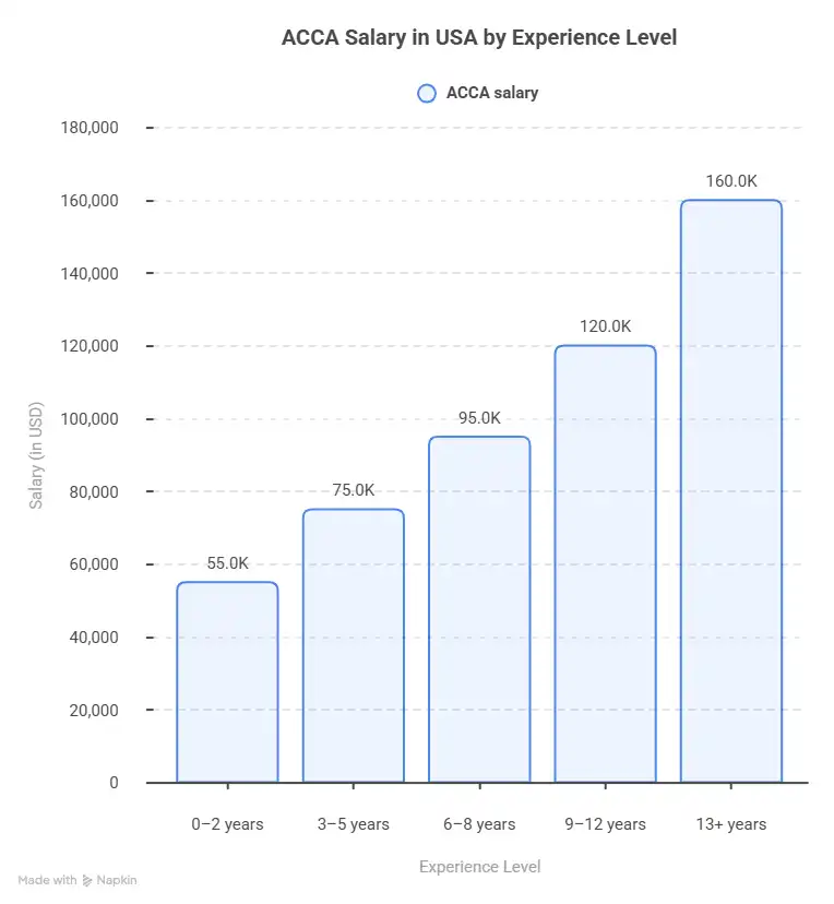 ACCA Salary in USA by Experience Level