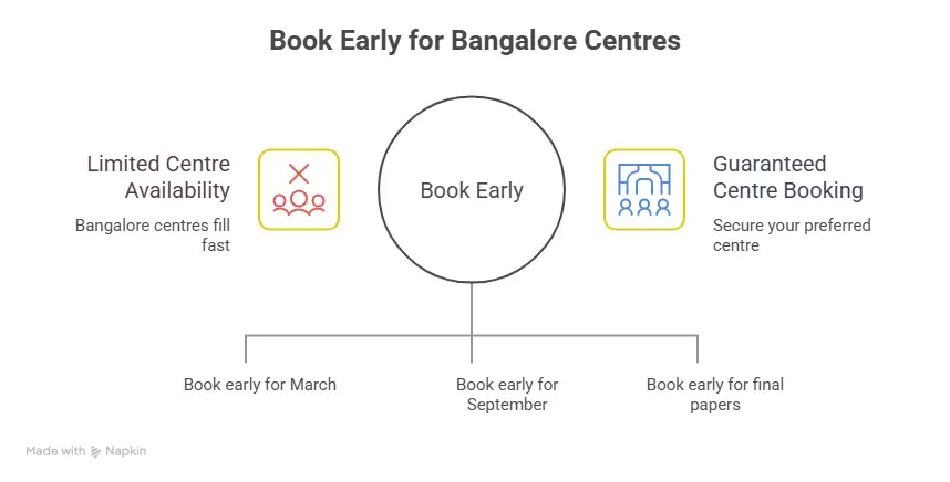 booking acca exam centres in bangalore