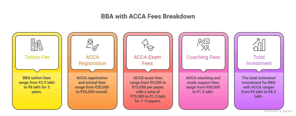 bba with acca course fee structure
