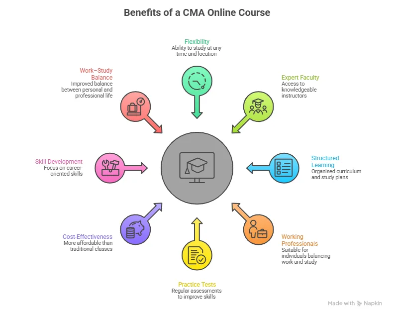 Benefits of a CMA Online Course