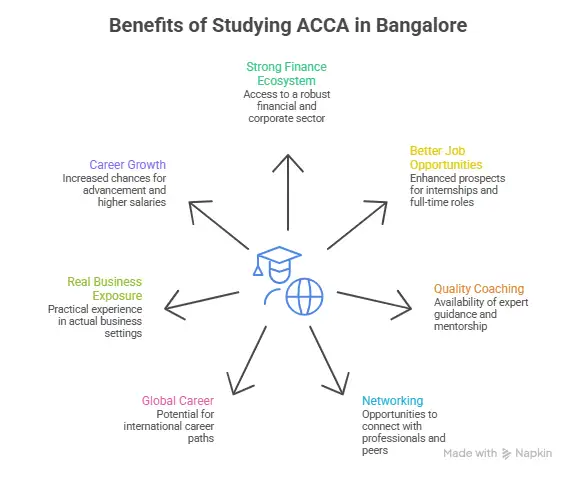 why you should choose the best acca coaching centre in bangalore