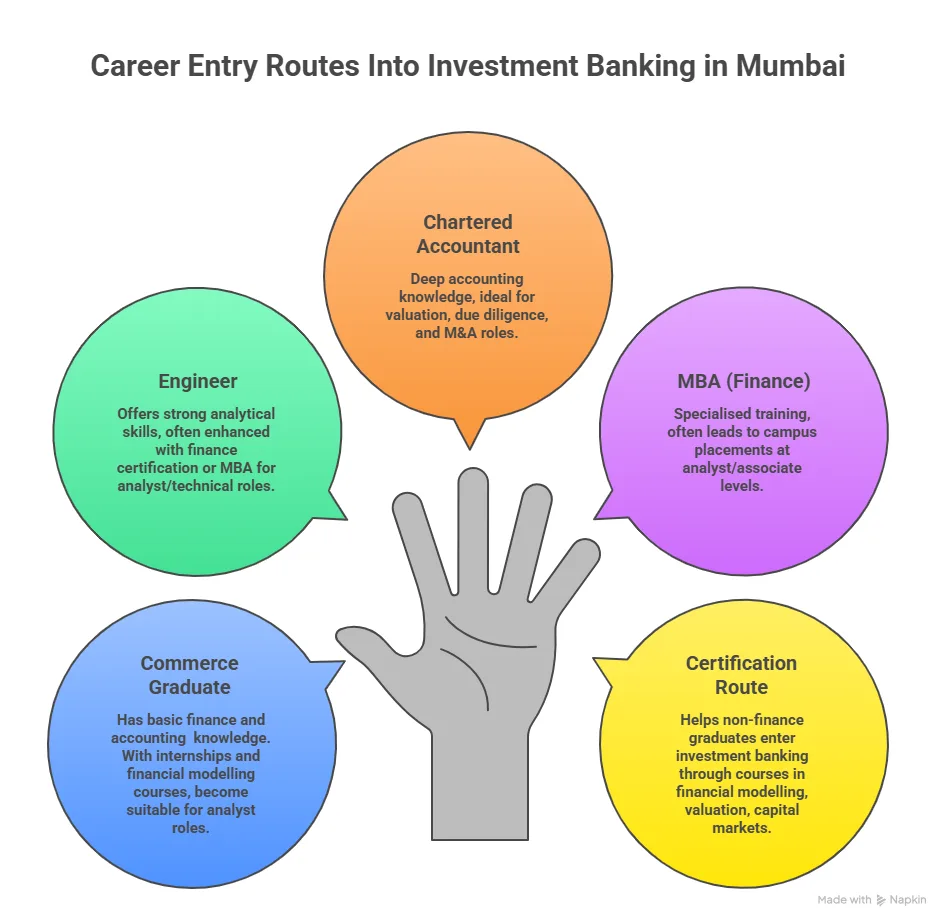 Career Entry Routes Into Investment Banking in Mumbai