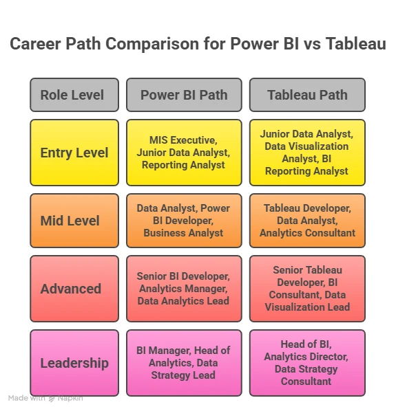job roles for power bi vs tableau