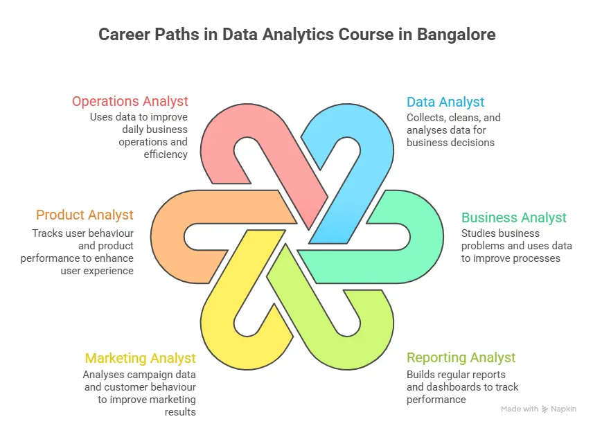 Career Paths in Data Analytic Course in Bangalore