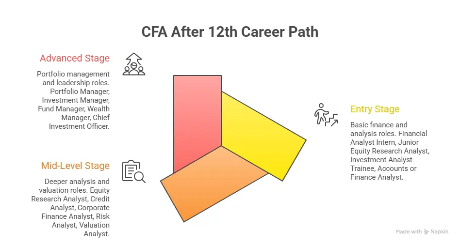 career scope of cfa after 12th