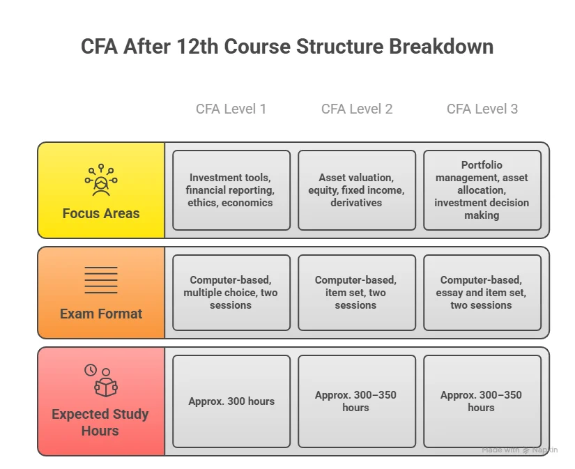 course details for cfa after 12th