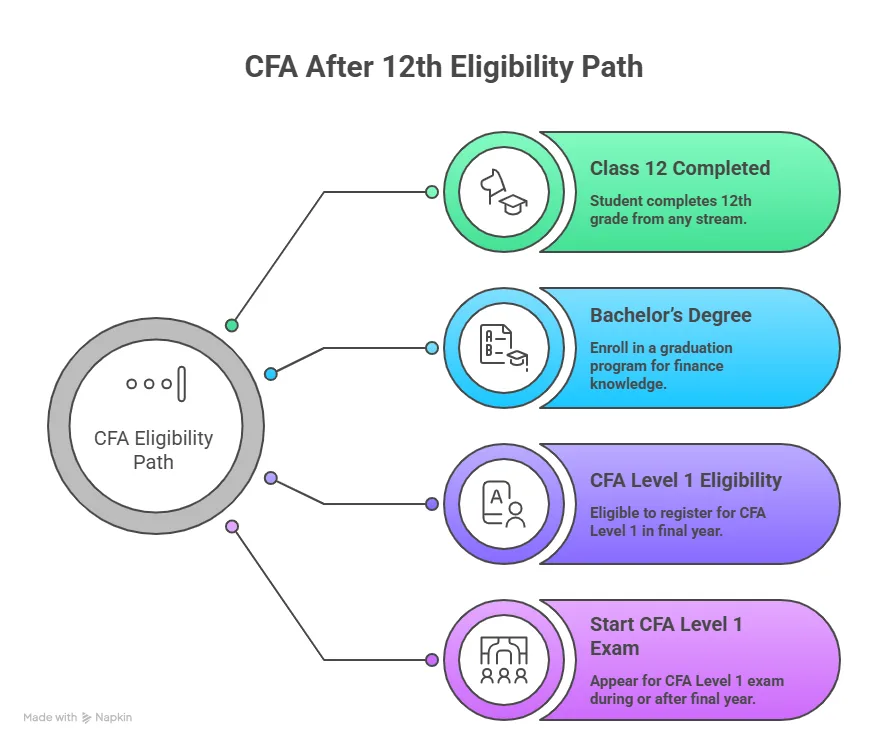 eligibility criteria for cfa after 12th
