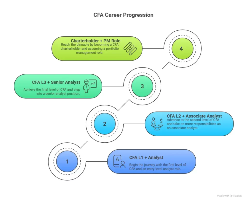 career progression of the cfa charter