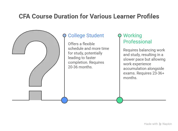 cfa course duration for various learner profile