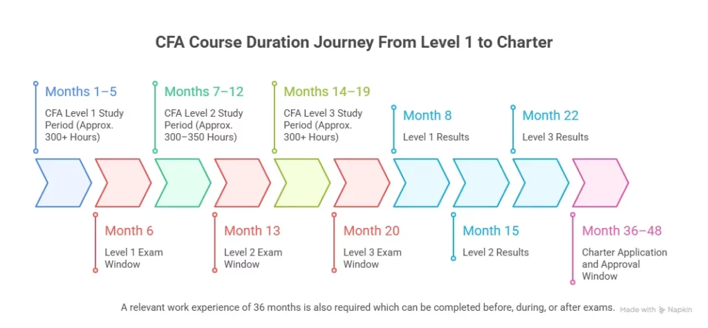 cfa course duration from level 1 to charter