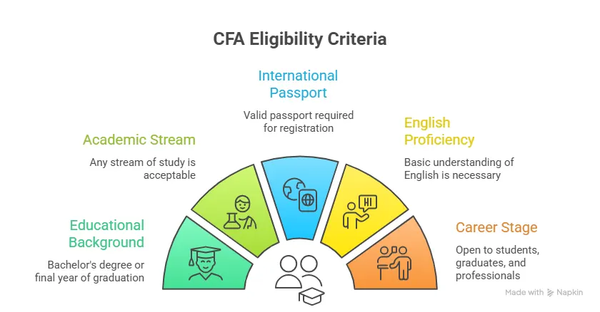 CFA Eligibility Criteria