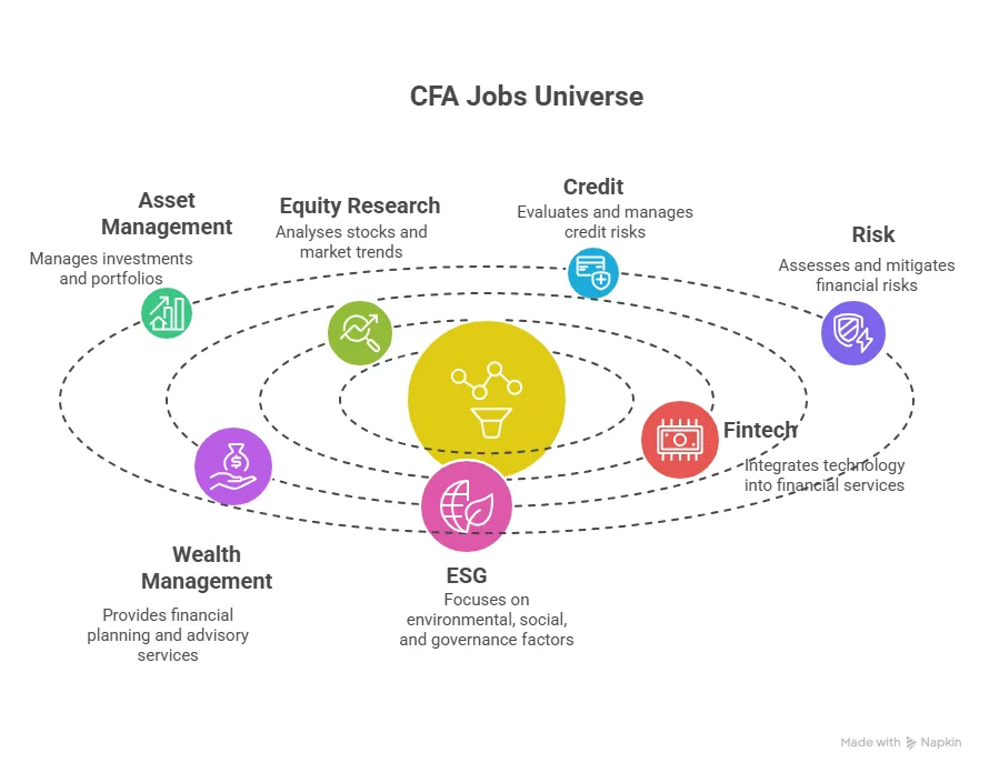 sectors hiring for cfa jobs
