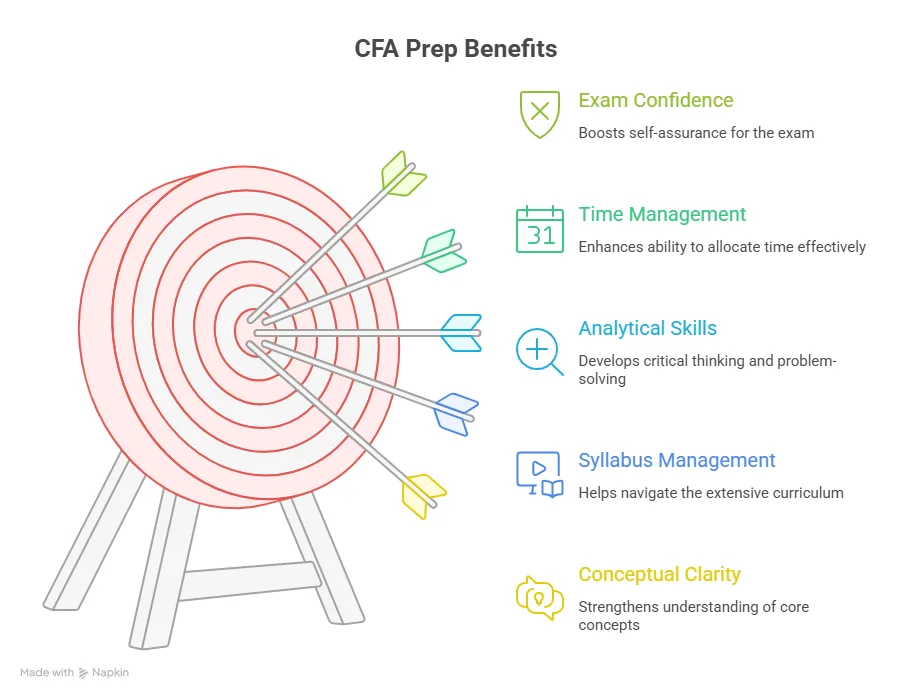 best cfa prep benefits